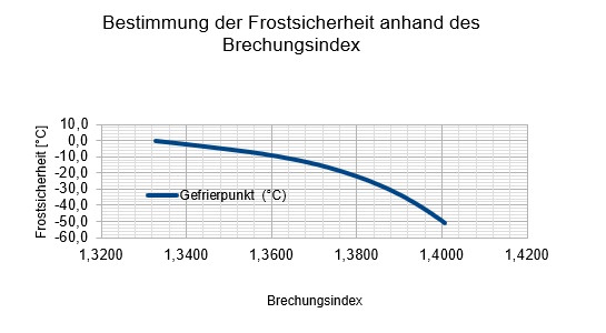 Grafik Bestimmung der Frostsicherheit anhand des Brechungsindex