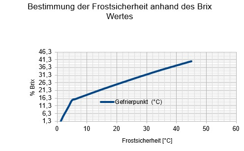Grafik Bestimmung der Frostsicherheit anhand des Brix Wertes