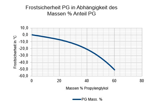 Grafik Frostsicherheit in Abhängigkeit Massen % PG