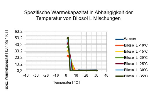 Spezifische Wärmekapazität in Abhängigkeit von Temperatur