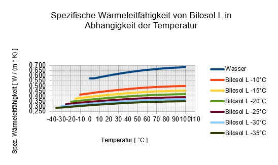 Spezifische Wärmeleitfähigkeit von Bilosol L